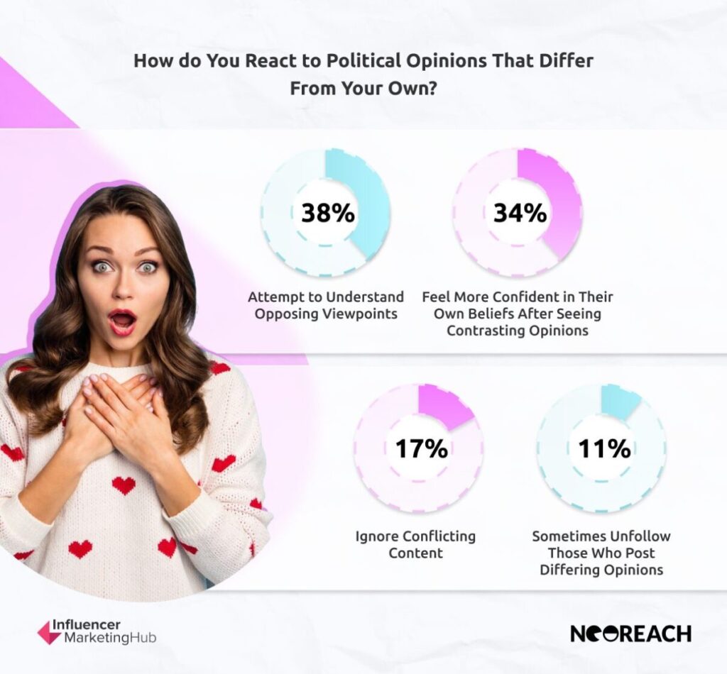 Reaction to Divergent Political Opinions