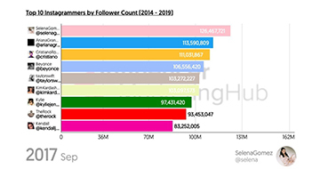 The Most Followed Instagrammers
