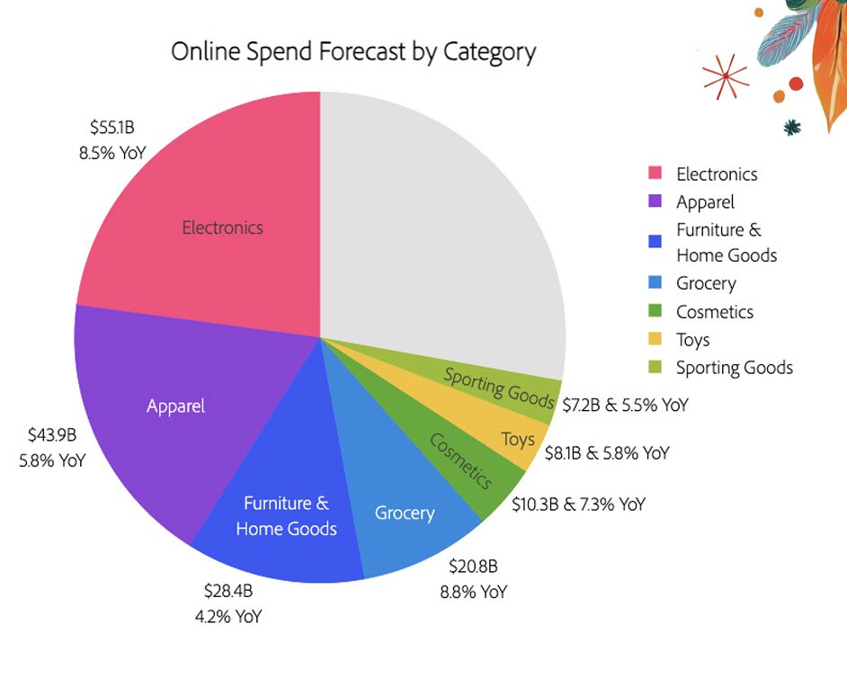 Online spend forecast by category