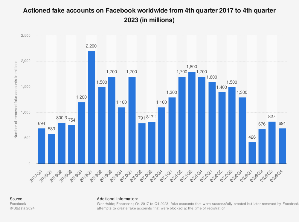Statistic: Actioned fake accounts on Facebook worldwide from 4th quarter 2017 to 4th quarter 2023 (in millions) | Statista