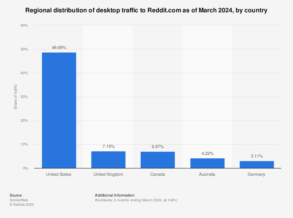 Regional distribution of desktop traffic to Reddit.com 