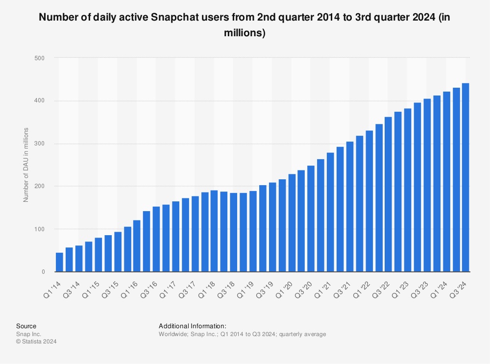 Statistic: Number of daily active Snapchat users from 1st quarter 2014 to 3rd quarter 2022 (in millions) | Statista