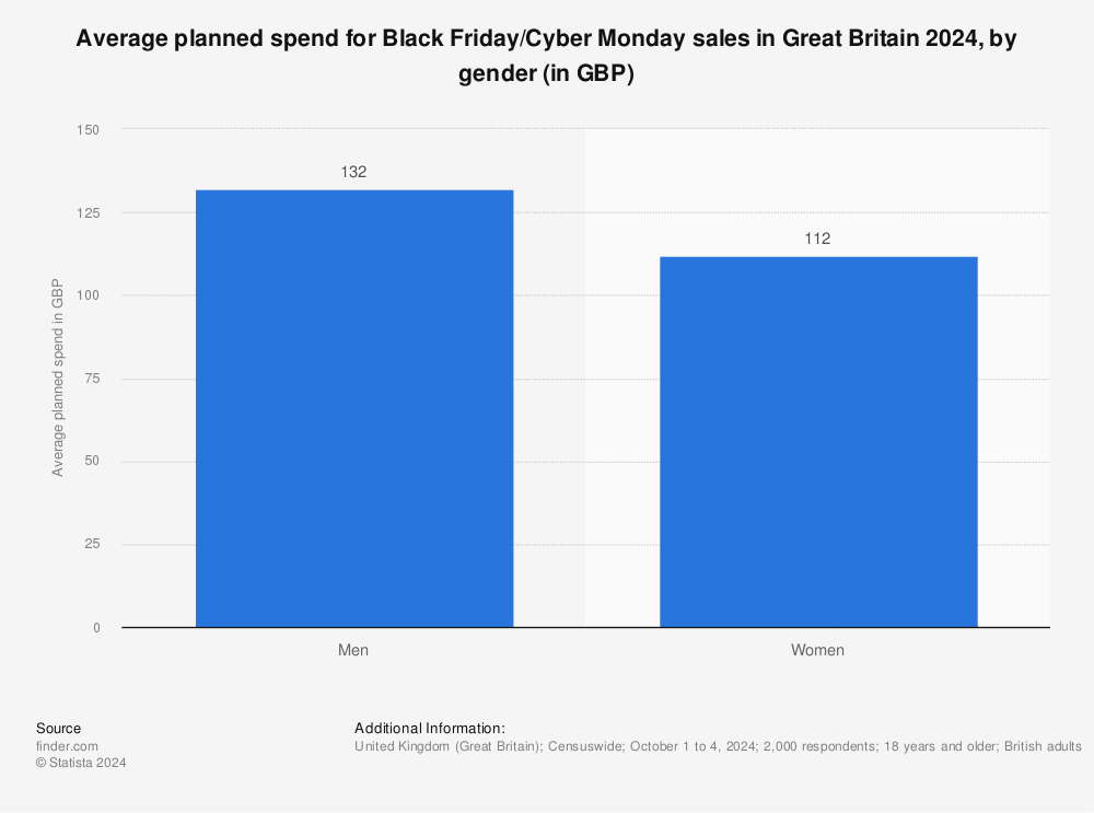 Statistic: Average planned spend for Black Friday/Cyber Monday sales in Great Britain 2024, by gender (in GBP) | Statista