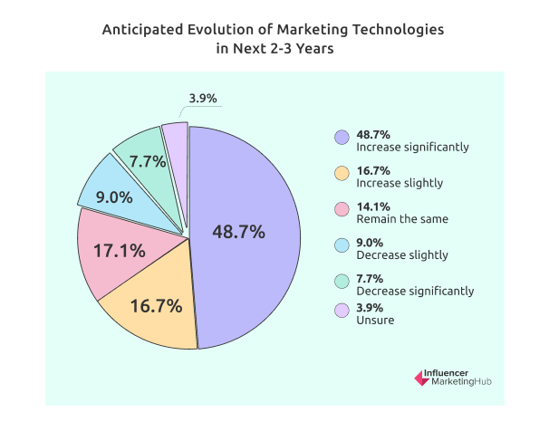 Anticipated Evolution of Marketing Technologies in Next 2-3 Years