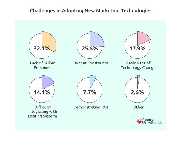 Challenges in Adopting New Marketing Technologies
