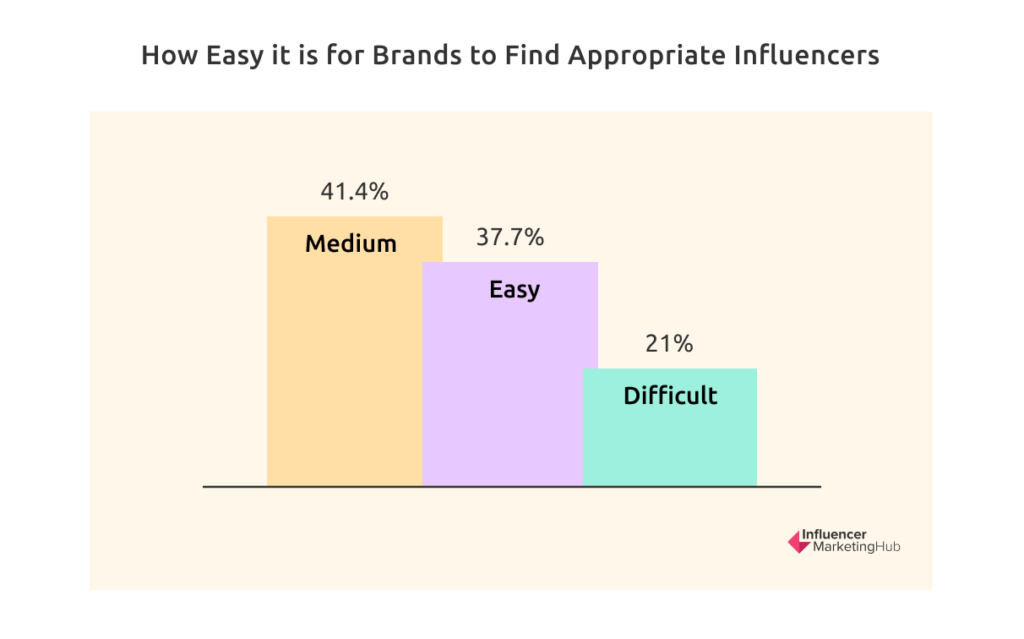 How Easy it is for Brands to Find Appropriate Influencers
