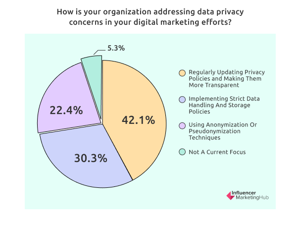 How is your organization addressing data privacy concerns in your digital marketing efforts