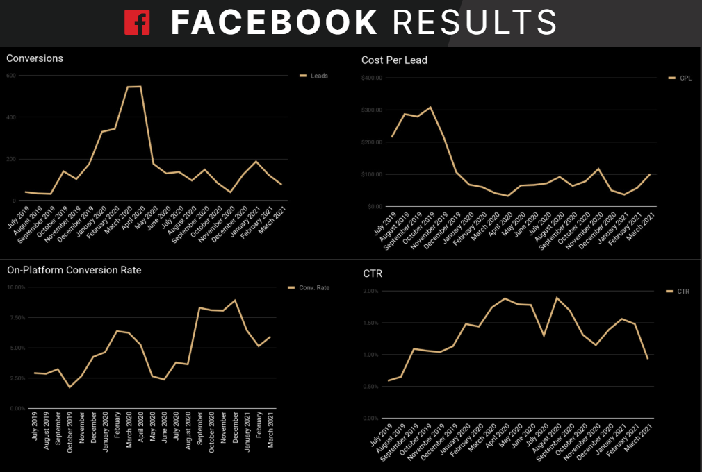 Facebook results