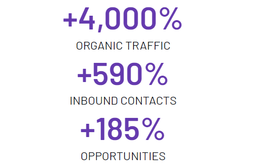 Foresight Works case study results - Best AI Marketing Agencies