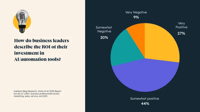 ROI of AI investments - Best AI Marketing Agencies