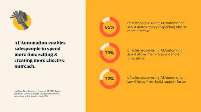 How automation helps salespeople - Best AI Marketing Agencies