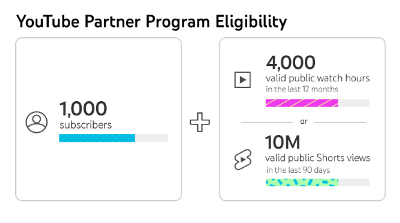 YouTube partner eligibility program