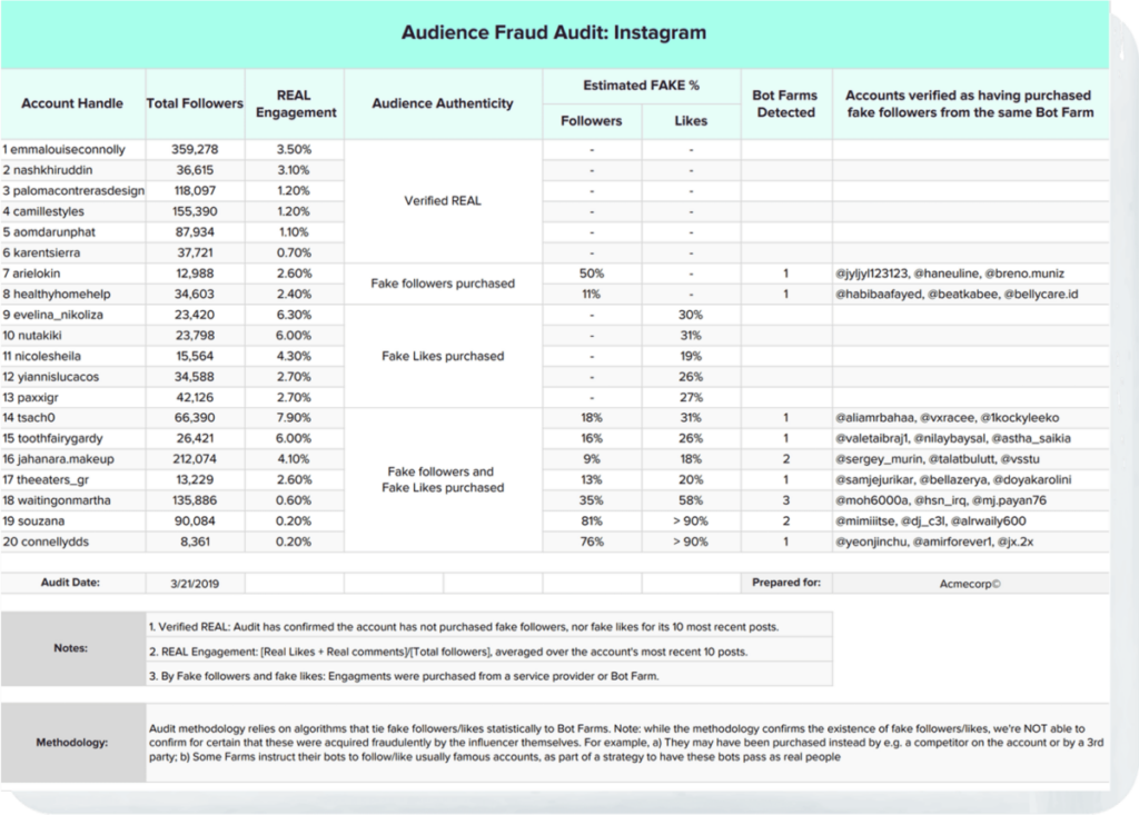 NeoReach fraud detection audit