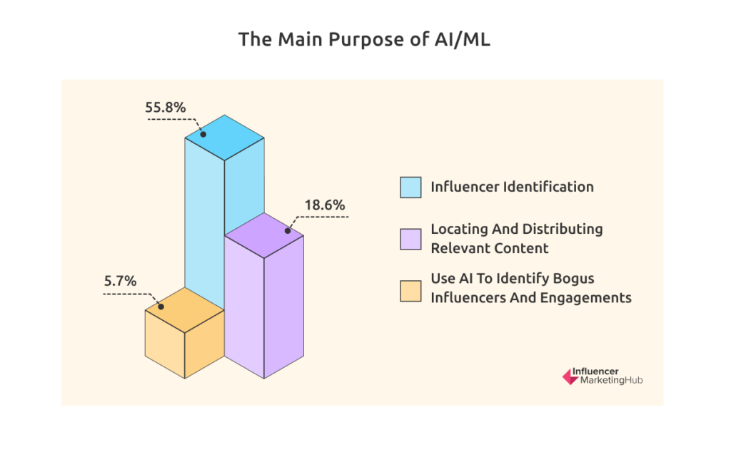 Main Purpose of AI/ML