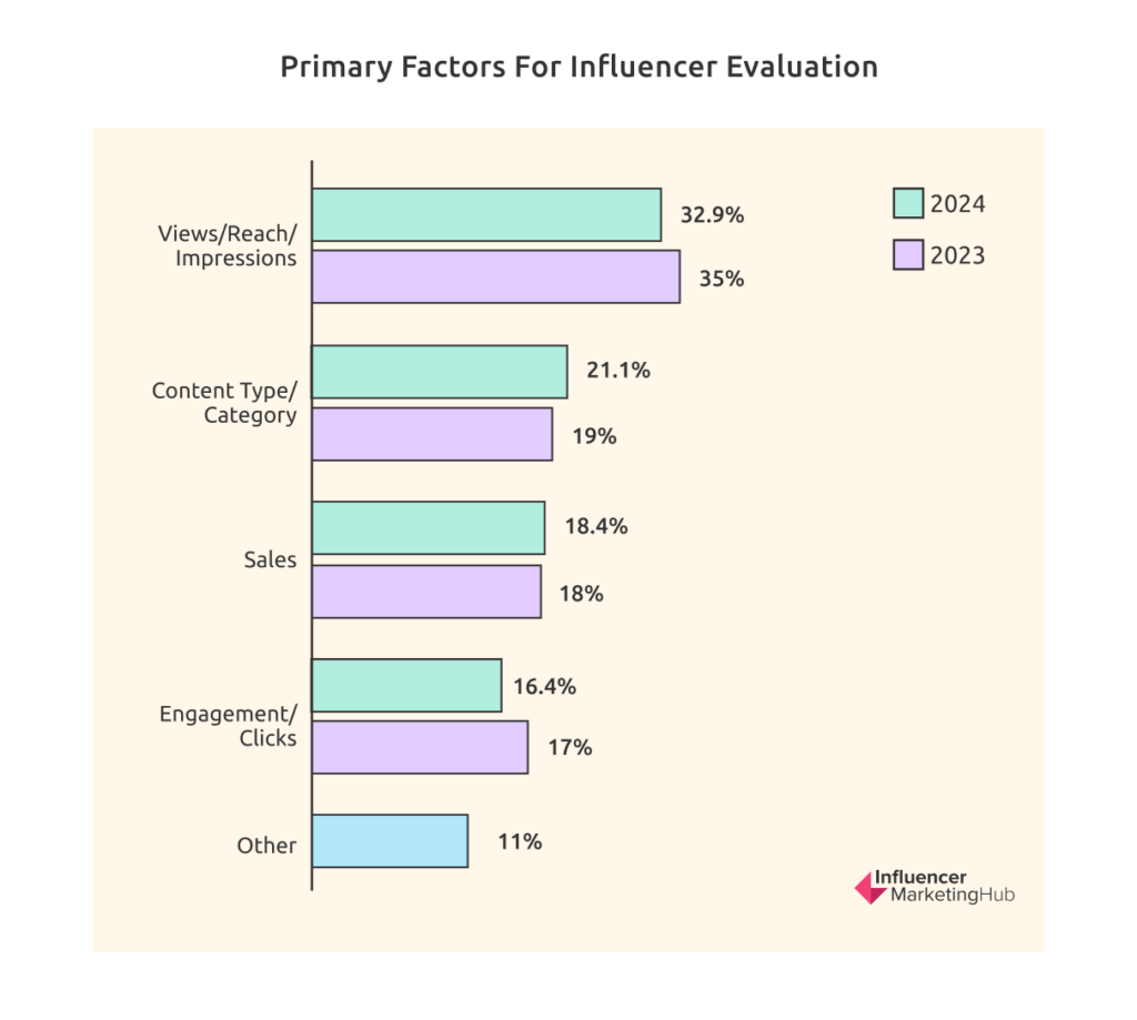 Most Popular Way to Pay influencers