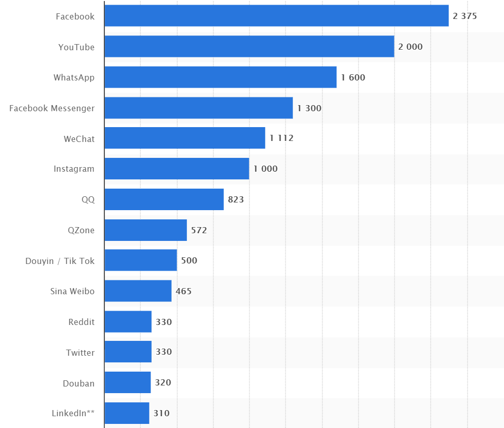 social media trends by channel