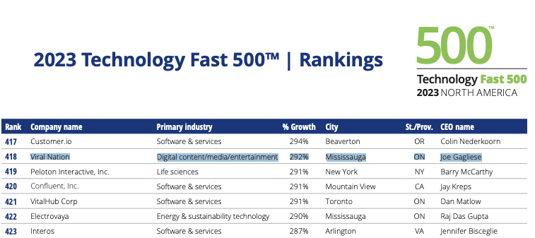 Top 500 fasted growing Companies Viral Nation
