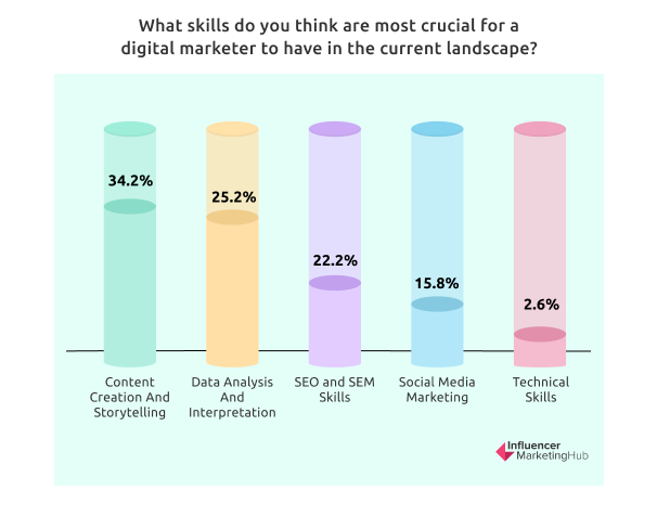 What skills do you think are most crucial for a digital marketer to have in the current landscape
