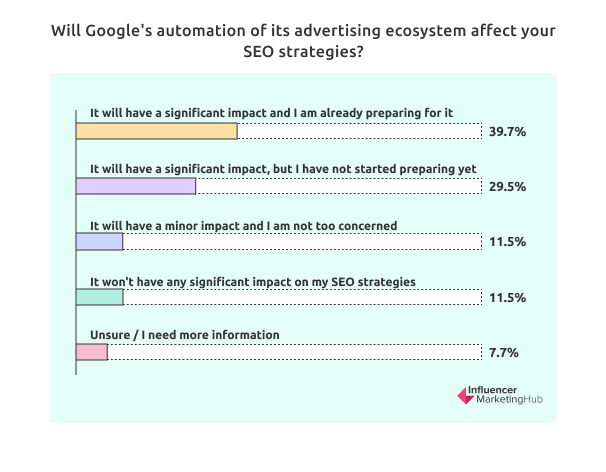 Will Google's automation of its advertising ecosystem affect your SEO strategies